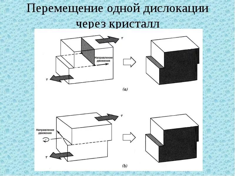 Перемещение 1 день. Перемещение дислокаций. движение краевой дислокации. движение винтовой дислокации. произвольный тип перемещения дислокации.