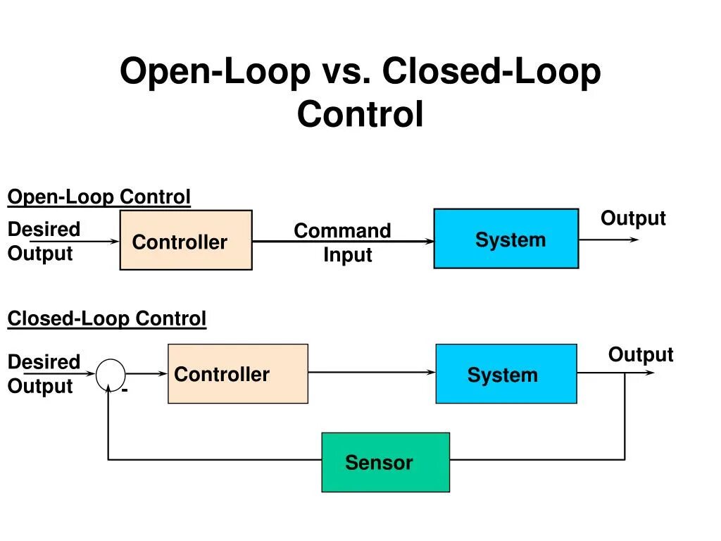 Open loop. Control loop. Close loop Control. Open-loop Controller.