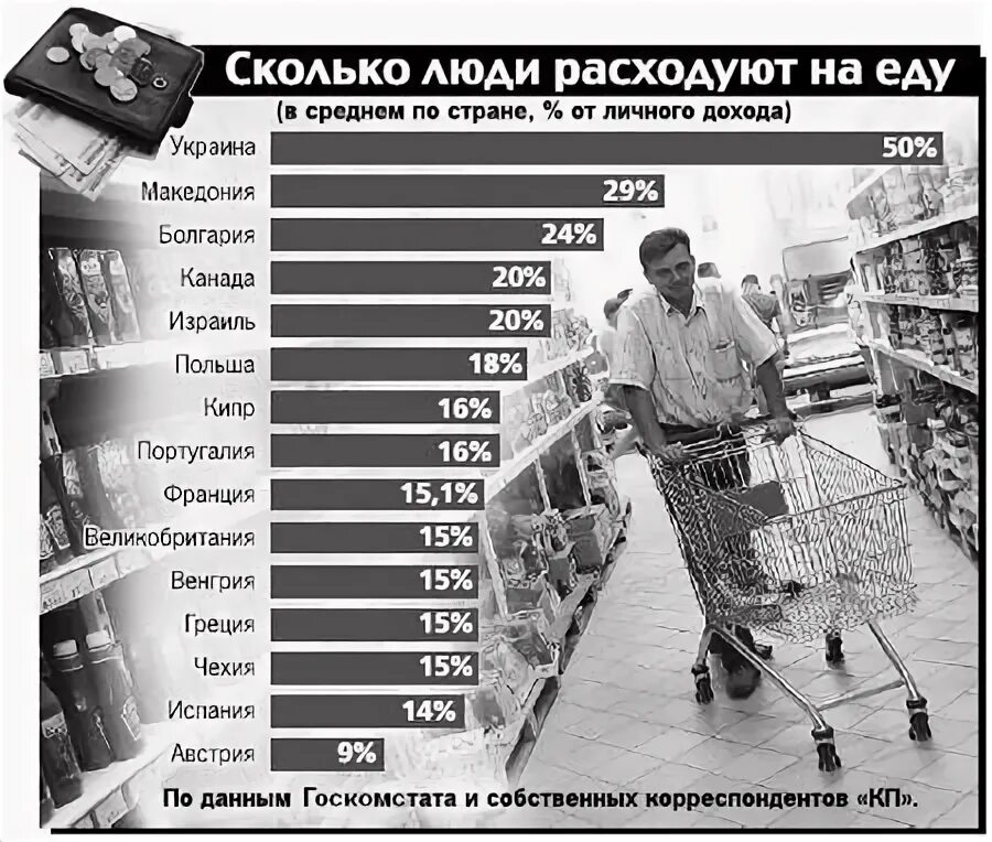 Сколько уходит на продукты