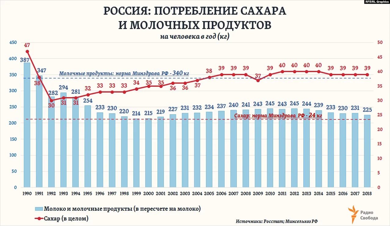 Потребление сахара человеком в год. Статистика потребления сахара в России по годам. Потребление сахара в мире по годам. Потребление сахара в России 2020. Сахар статистика потребления.