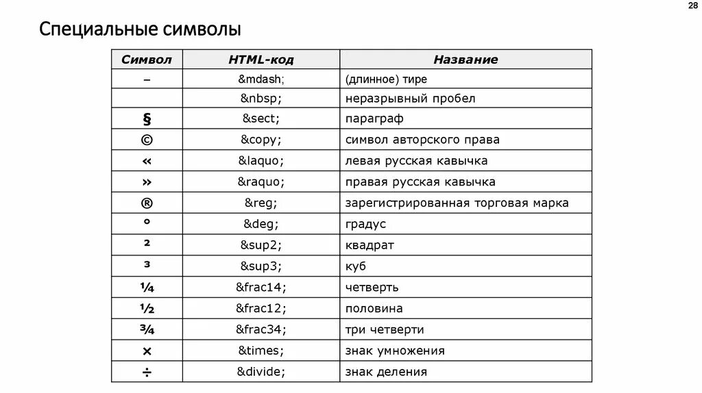Html символы. Специальные символы. Специальные знаки. Спецсимволы. Названия спецсимволов.