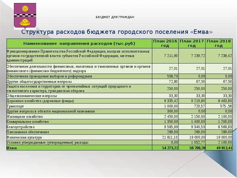 Бюджет городского поселения. Бюджет для граждан городские поселения. Бюджет городского поселения относится:. Городской бюджет.