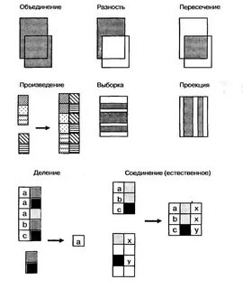 Реляционная алгебра разность