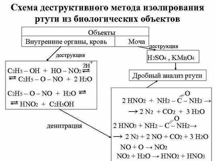 Ртутью метод