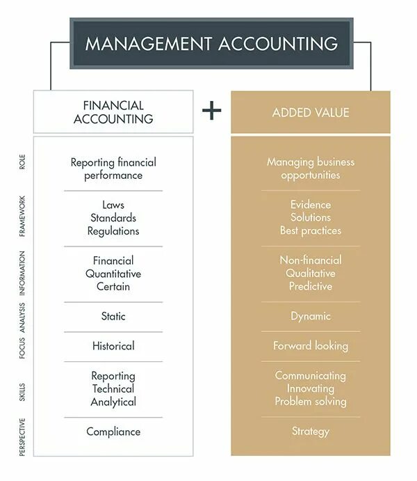 Accounting is. Эккаунтинг менеджмент. managerial accounting фото. financial management and accounting. type of management accounting.