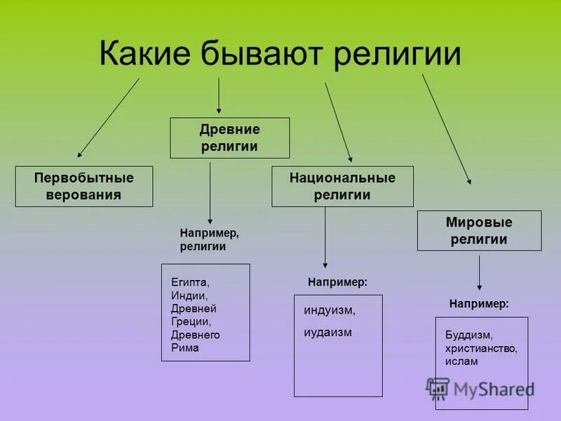 Мировые и национальные религии сообщение. Мировые и национальные религии сообщение