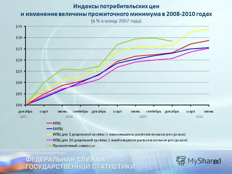 Индекс фактической инфляции ипц росстата