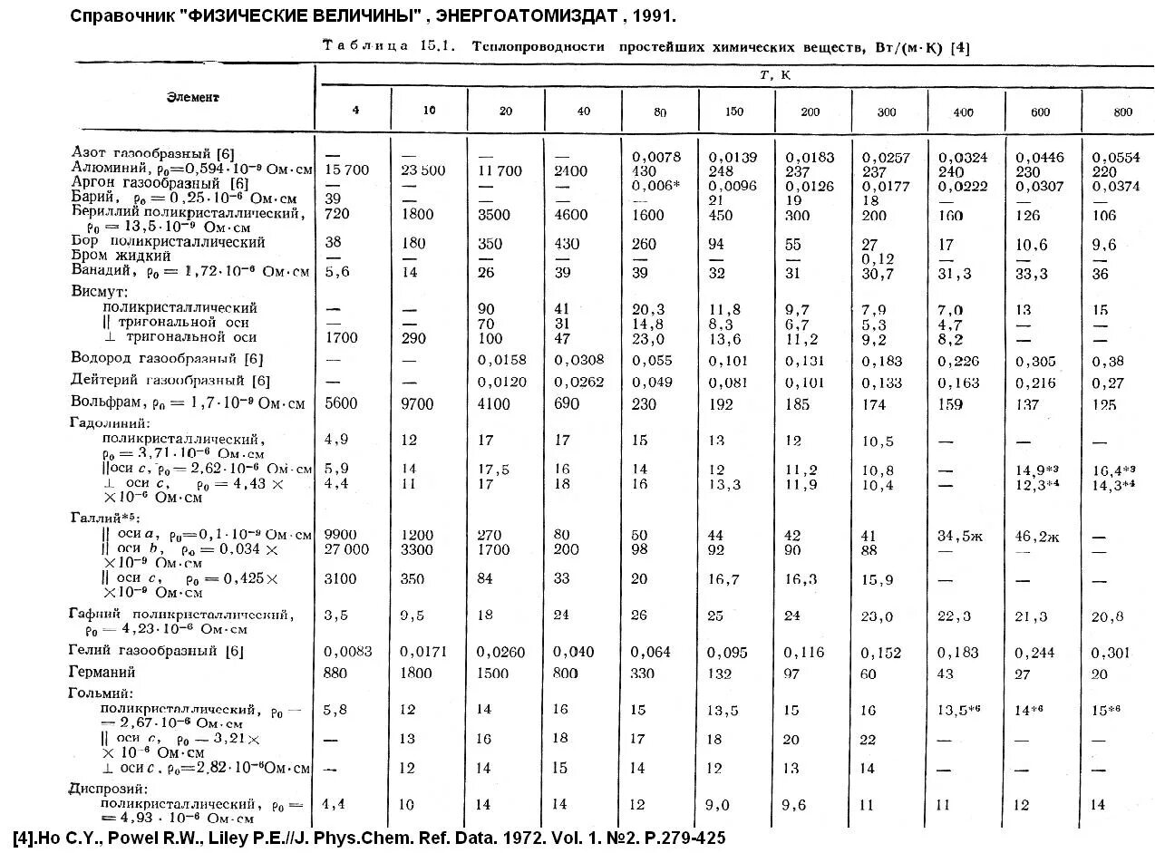 физический справочник. справочник физико химических свойств. физический справочник.