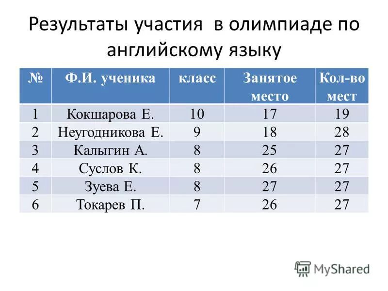 Результат участия в олимпиадах