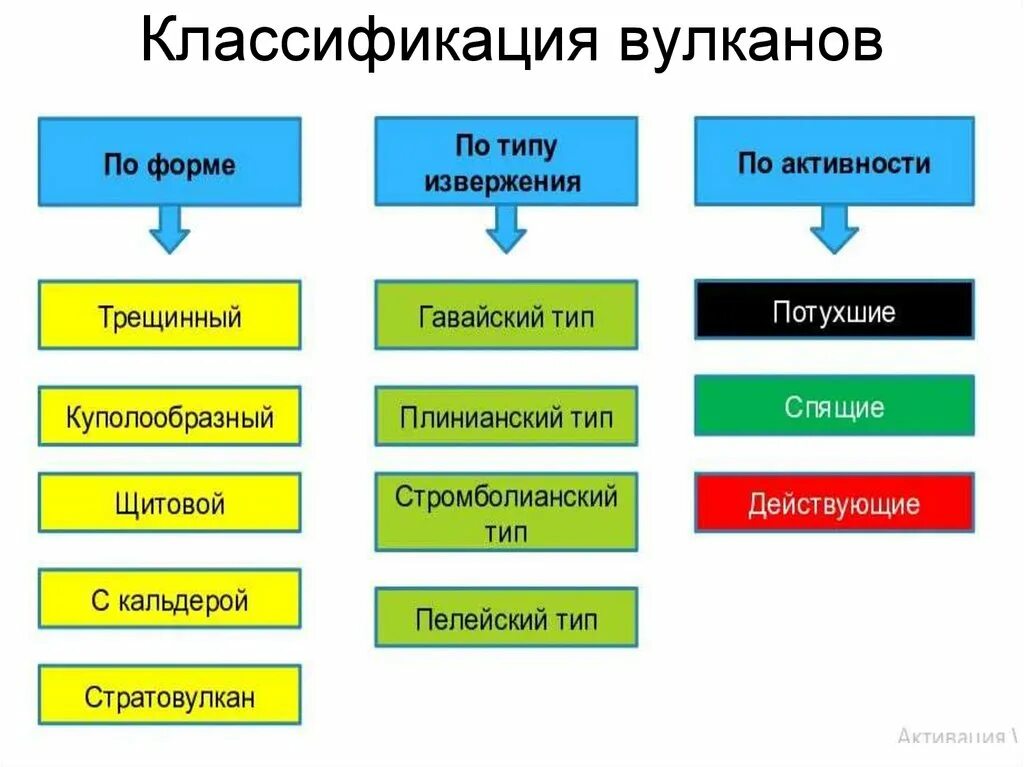 Классификация вулканов. Классификация вулканов