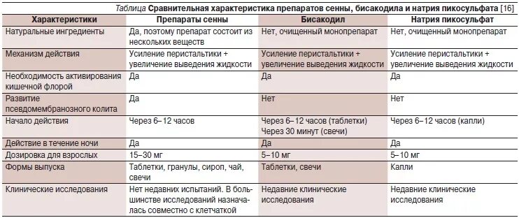 Слабительные препараты классификация. Классификация слабительных препаратов. Сравнительная характеристика препаратов. Таблица слабительных препаратов.