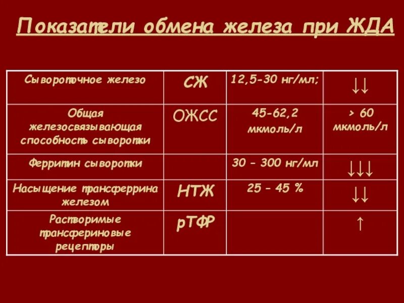 Уровень гемоглобина при железодефицитной анемии. Железодефицитная анемия нормы железа. Сывороточное железо при жда. Показатели обмена железа в норме. Железо при железодефицитной анемии.