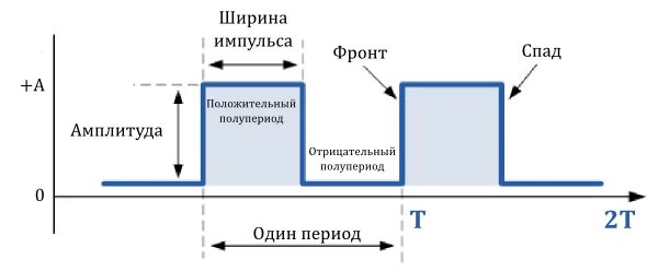 Длительность прямоугольного сигнала. Параметры прямоугольного импульса скважность. параметры прямоугольного импульсного сигнала. импульсный сигнал график прямоугольный. скважность последовательности прямоугольных импульсов.