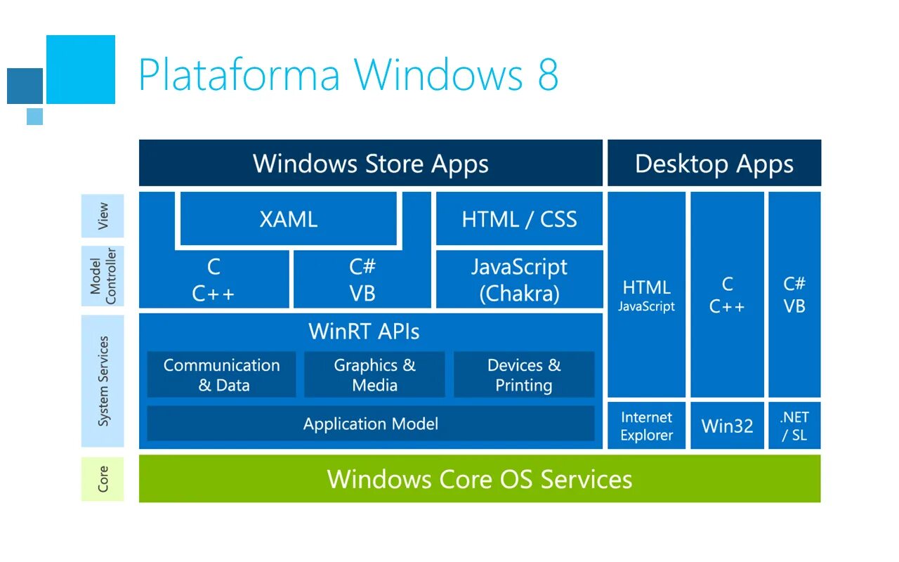 Платформа Windows. API операционной системы. Универсальная платформа Windows. Приложения WINRT.