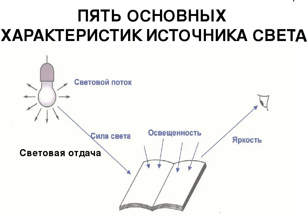 Что является источником повышенной яркости. Основные характеристики освещения. Сила света и освещенность. Характеристики светового потока. Характеристики источников света.