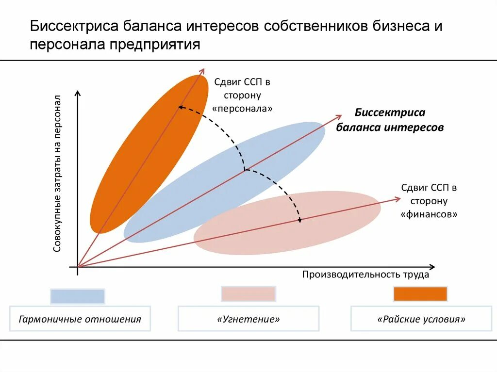 Интересы собственника предприятия. Биссектриса баланса интересов работников и собственников бизнеса.. теория баланса интересов.. принцип баланса интересов. интересы собственников предприятия.