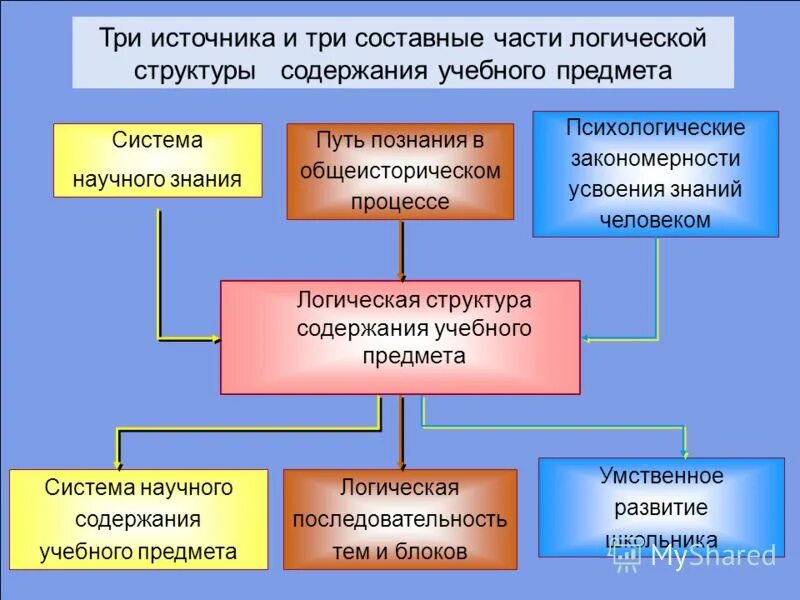 Содержание учебно методического пособия