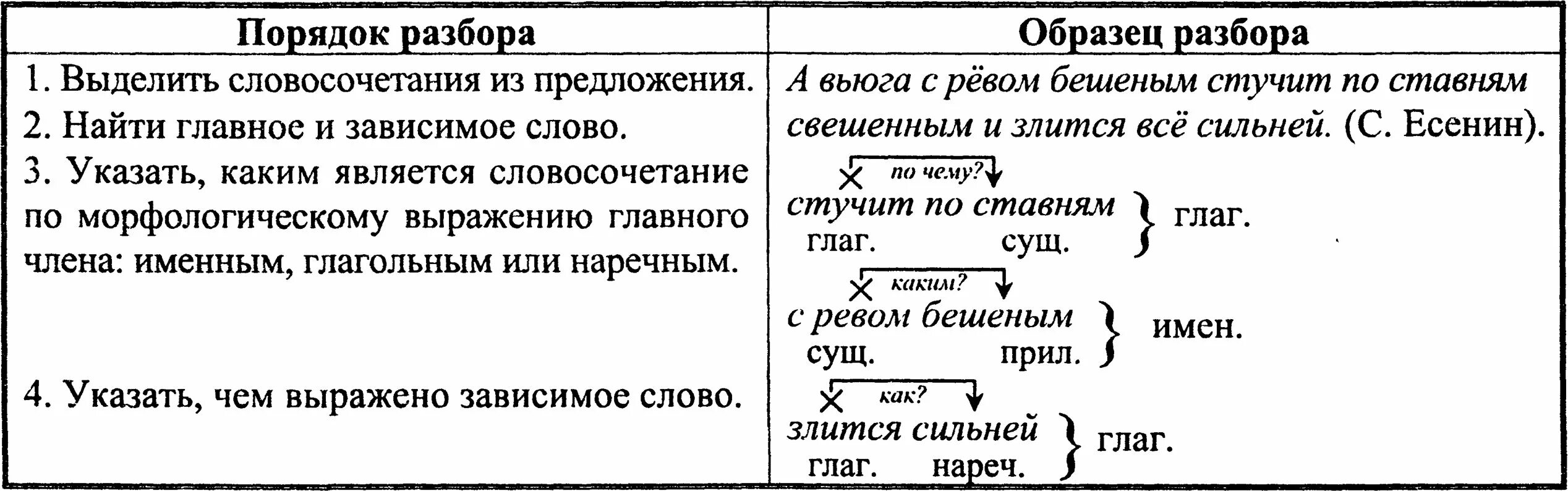 Словосочетания со словом анализ. Разбор словосочетания. Синтаксический разбор словосочетания. Схема разбора словосочетания. Разбор словосочетания таблица.