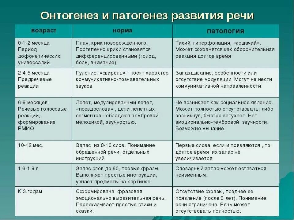 Этапы формирования речи у детей таблица. Этапы развития речевой функции у детей. Онтогенез речевой деятельности таблица. Развитие речи в дошкольном возрасте таблица.