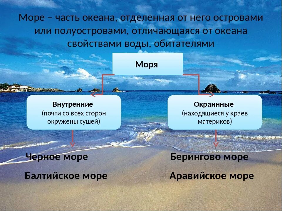 Море часть океана. Части мирового океана. Часть океана отделенная островами или полуостровами. Моря делятся на. Материки острова полуострова архипелаги