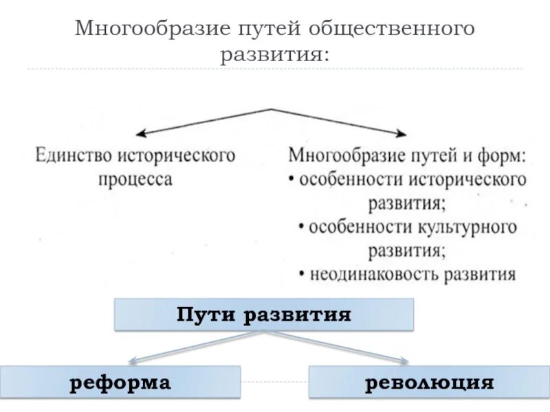 Революция в общественном прогрессе. Пути развития общества Прогресс. Многообразие путей общественного развития. Многообразие путей и форм общественного развития. Пути общественного развития.