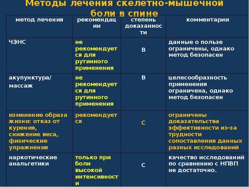 Лечение хронической боли в спине. Классификация скелетно-мышечных болей. Боль в мышцах препараты. Алгоритм лечения острой боли в спине. Скелетно-мышечная боль клинические рекомендации.