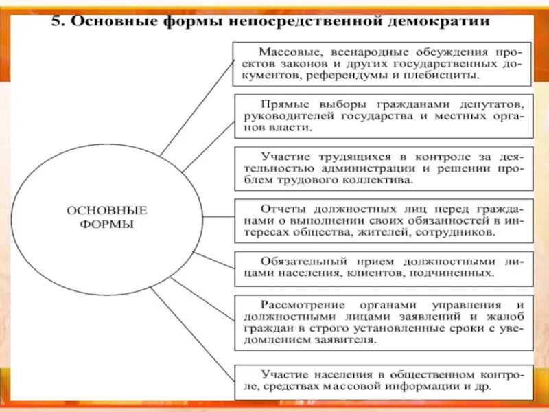 Основные виды демократии. Институты демократии. Формы непосредственной демократии. Виды демократии схема.