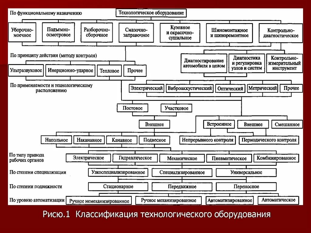 Виды основного технологического оборудования