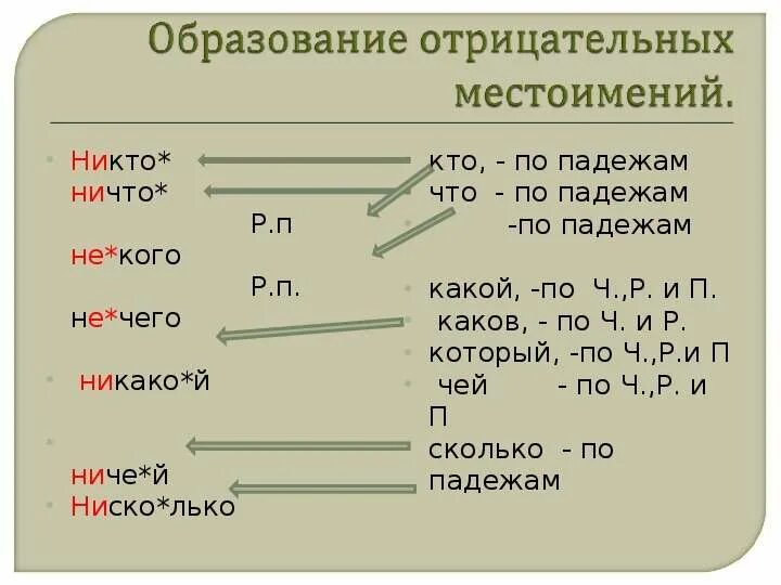 Подбери к выделенным словам антонимы отрицательные местоимения