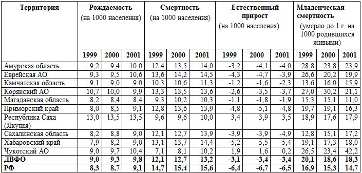 Средняя плотность республики алтай