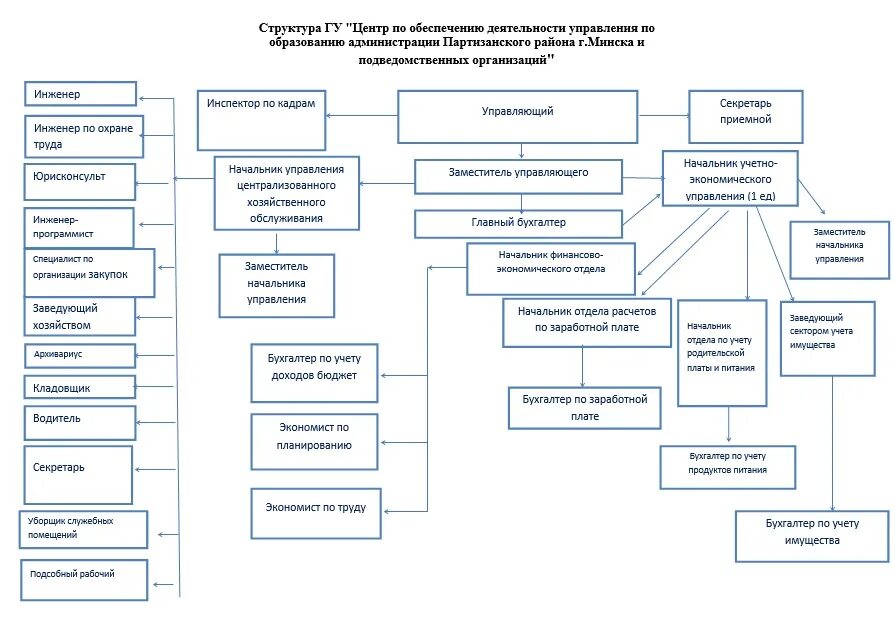Центр по обеспечению деятельности бюджетных организаций