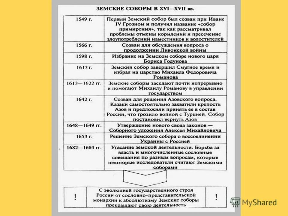 Положение земских соборов