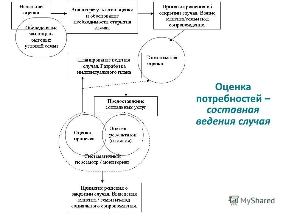 Результаты оценки потребностей. Технологии ведения случая. Идентификация и оценка потребностей. Модель комплексной оценки потребностей. Потребность в оценке взрослого.