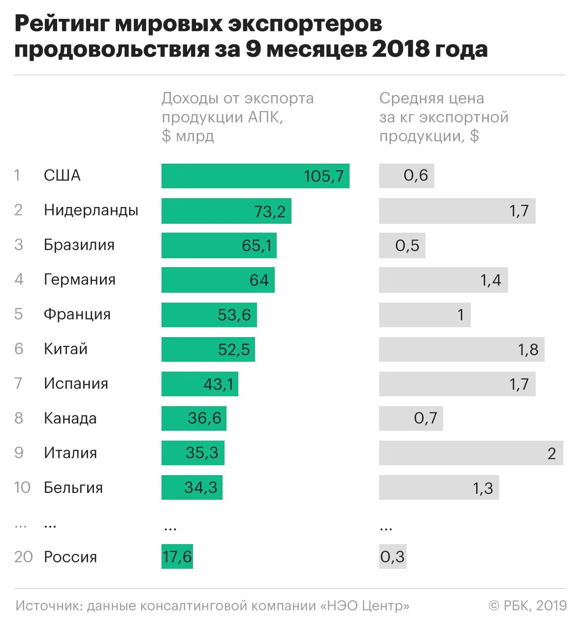 Страны экспортеры продовольствия. Страны по экспорту сельскохозяйственной продукции. Страны импортеры продовольствия. Экспорт сельхозпродукции по странам. России лидер мирового производства