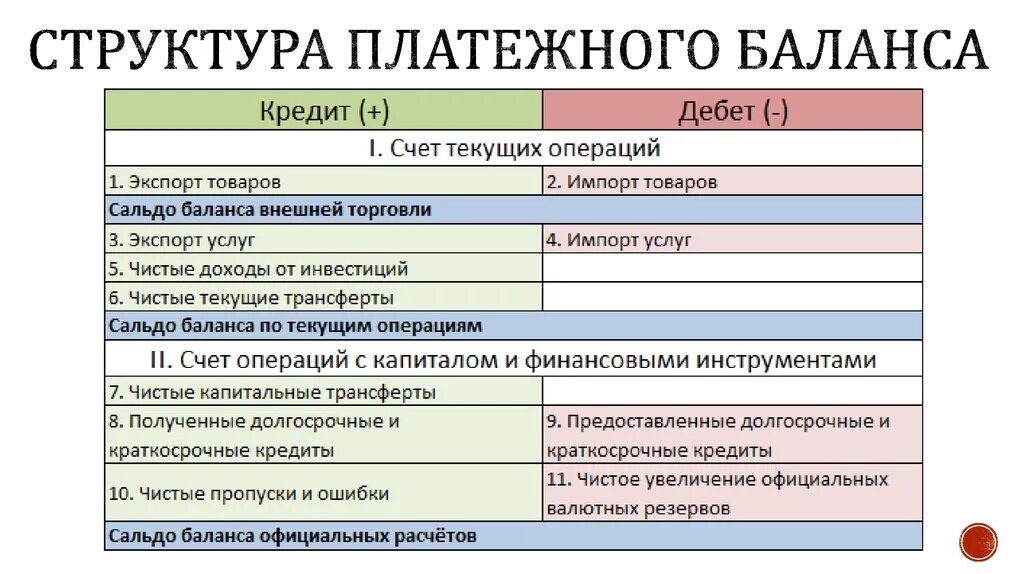 Сальдо счета текущих операций платежного баланса. Составьте платежный баланс страны. Сальдо счета текущих операций платежного баланса страны. Структура платежного баланса страны. Разделы платежного баланса