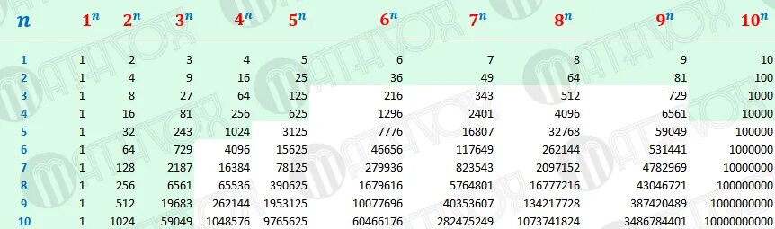 10 в 15 степени это. Таблица возведения в степень 2. Таблица возведения в 4 степень. Таблица основных степеней от 1 до 20. Таблица степеней натуральных чисел от 2 до 9.