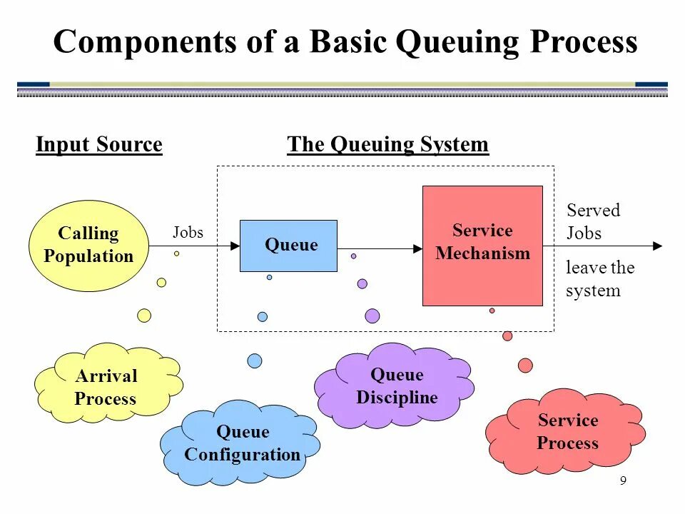 Business process components. Source input. Components of communication. Queuing перевод.