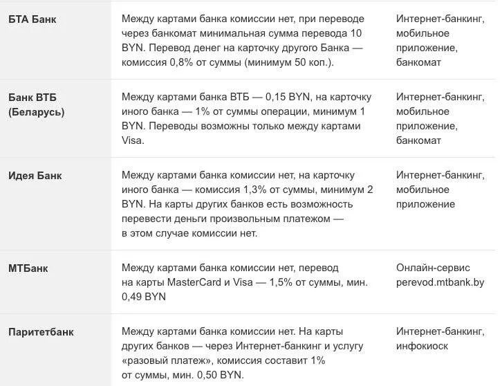 Переводы между банками. Комиссия за перевод между банками. Сколько идут переводы между банками. Срок перевода денег между банками. Перевести на карту беларусбанка без комиссии