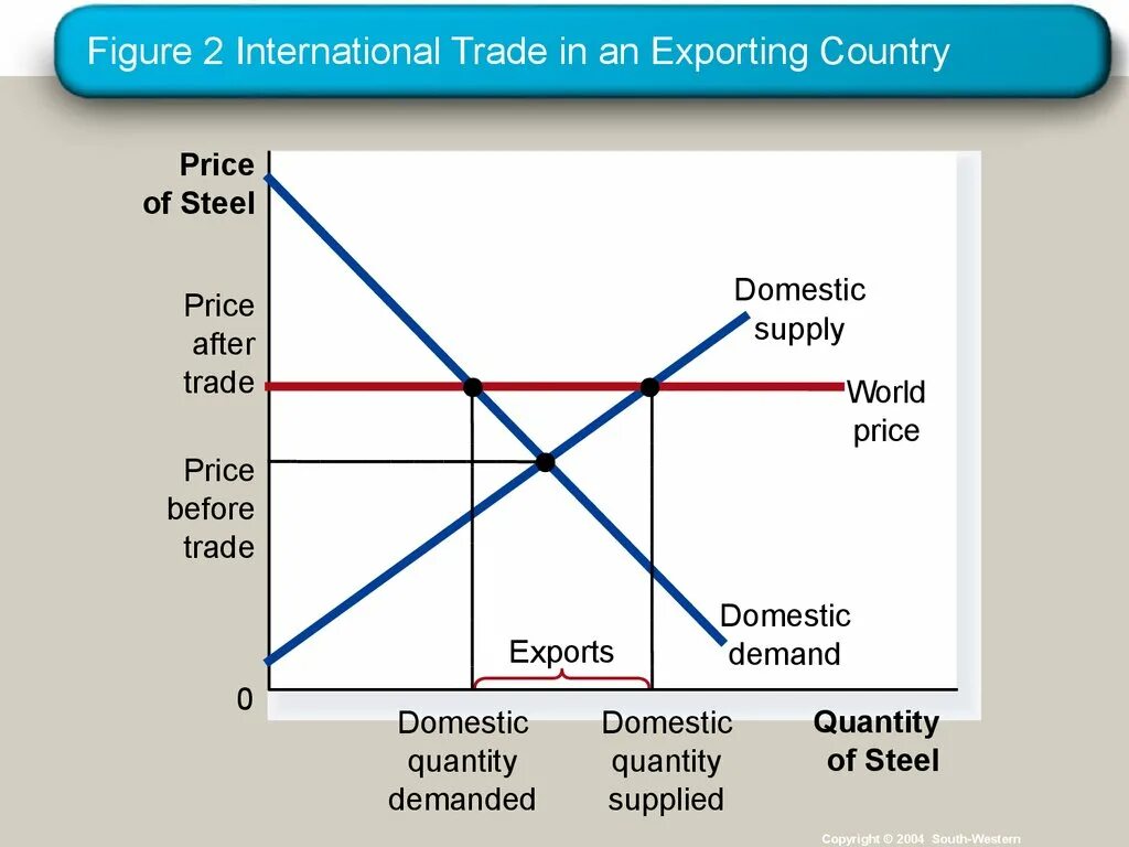Domestic and International trade. Price International trade. Domestic Price. Supply-demand=Export. Export prices