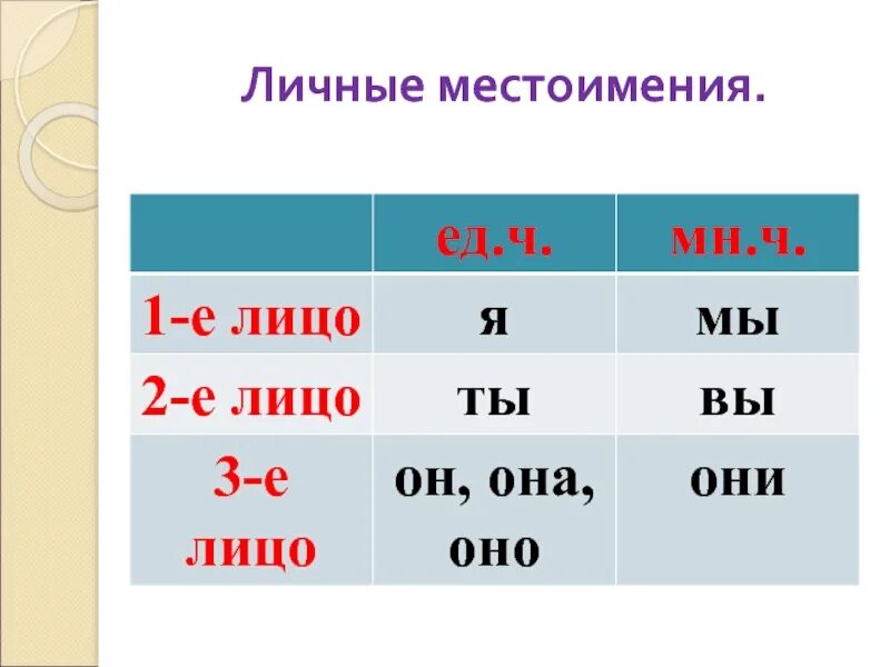 Два личных местоимения. 1 лицо 2 лицо 3 лицо в русском языке таблица местоимений. местоимение 1 2 3 лица таблица. 1 2 3 лицо в русском языке таблица местоимений. личные местоимения в русском языке.