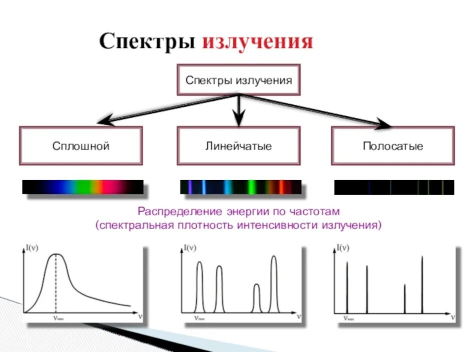 Что такое спектр излучения. Линейчатый спектр излучения. Распределение энергии в спектре излучения по частоте. Схема спектра световых излучений. Спектральная плотность интенсивности излучения.