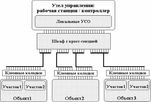 Структура одноуровневой системы управления. Одноуровневые централизованные системы. УСО-1 схема. Одноуровневая Централизованная система управления