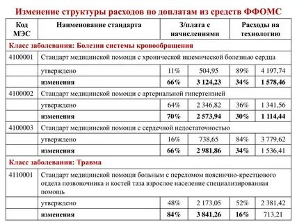 Изменения структур потребления