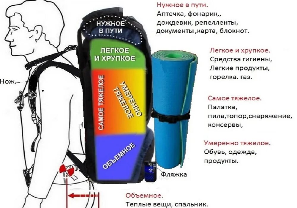 Что обязательно взять в поход. Что взять с собой в поход. Вещи для похода. Нужные вещи для похода. Список в поход.