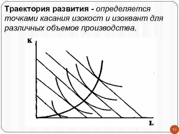 График траектории. Кривая траектория развития фирмы. Кривая траектория развития фирмы. Траектория развития цивилизации. Траектория развития это в экономике.