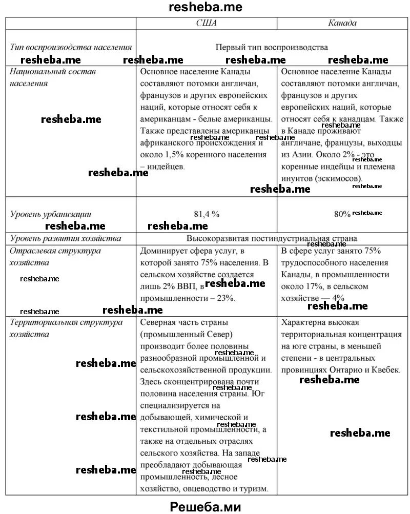 Сравнительная характеристика США И Канады таблица. Типологические черты населения США И Канады таблица. Типологические черты населения и хозяйства США И Канады таблица. Пользуясь материалами темы 9 назовите основные. Черты сходства и различия канады и сша