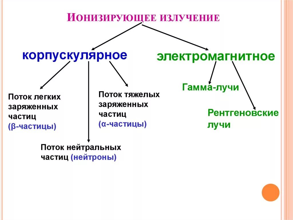 Ионизирующее излучение свойства схема. Корпускулярное ионизирующее излучение. Ионирзирующие излучение. Иононизирующее излучнгие.