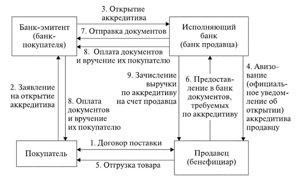 Схема расчетов по аккредитиву. Схема раскрытия аккредитива. Револьверный аккредитив схема. Схема покрытого безотзывного аккредитива.