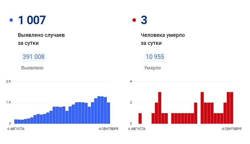 За сутки коронавирус данные на сегодняшний. За сутки коронавирус данные на сегодняшний