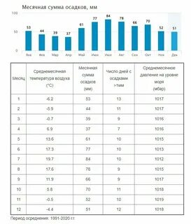 Погода в волгограде на ноябрь 2024